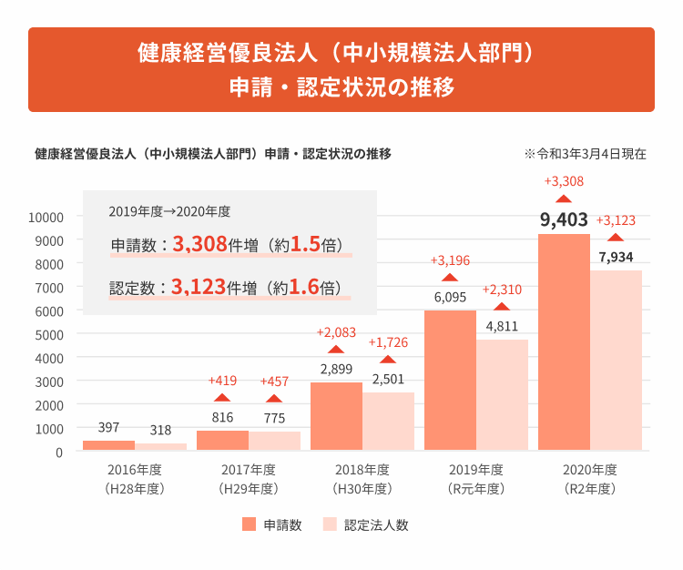 健康経営優良法人(中小規模法人部門) 申請・認定状況の推移（グラフ）
