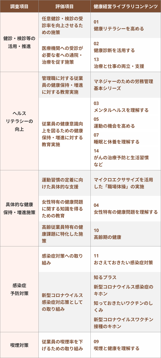 健康経営優良法人認定制度【認定基準】の調査項目と対応コンテンツの照合表