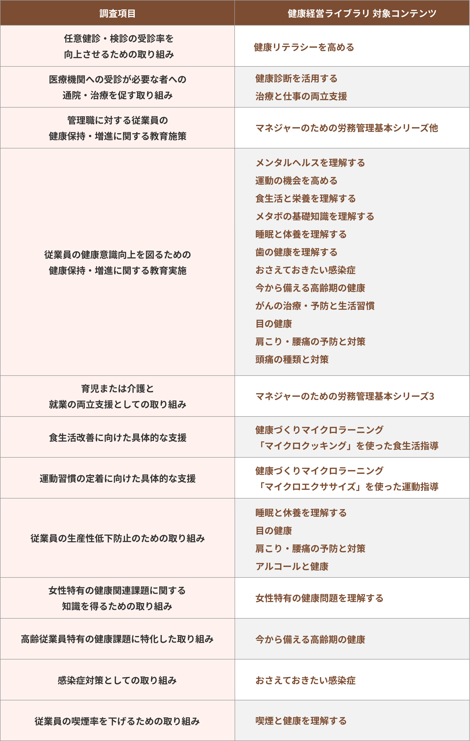 健康経営優良法人認定制度【認定基準】の調査項目と対応コンテンツの照合表