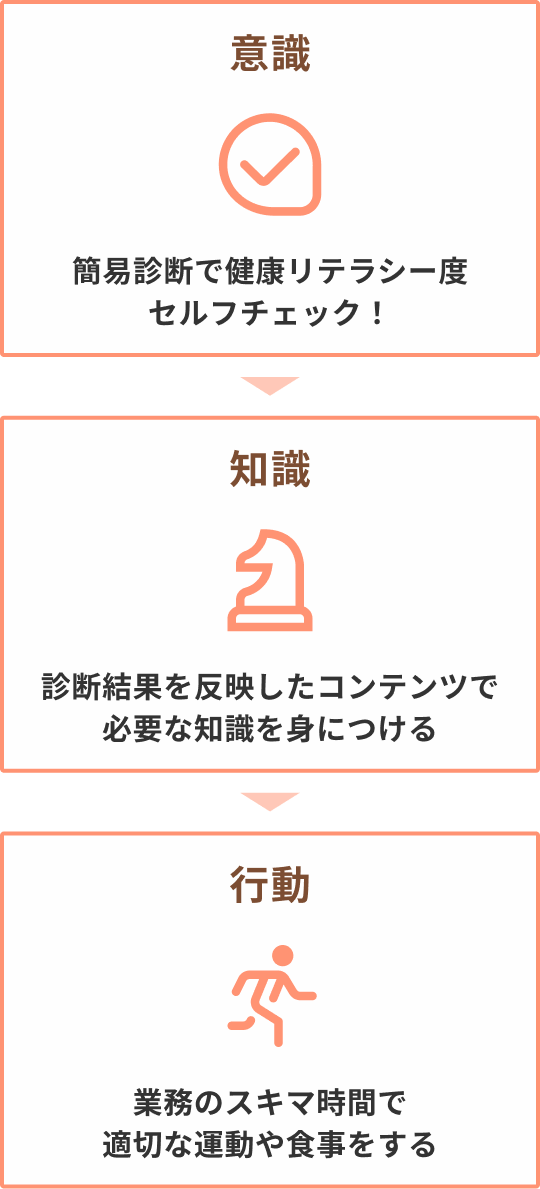 意識-簡易診断で健康リテラシー度セルフチェック！、知識-診断結果を反映したコンテンツで必要な知識を身につける、行動-業務のスキマ時間で適切な運動や食事をする