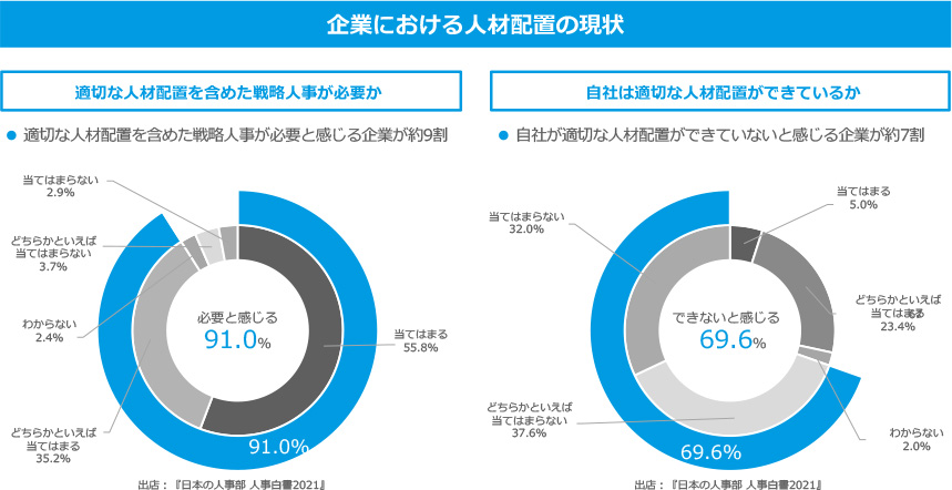 企業における人材配置の現状