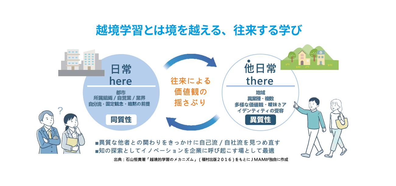 越境学習とは境を越える、往来する学びです