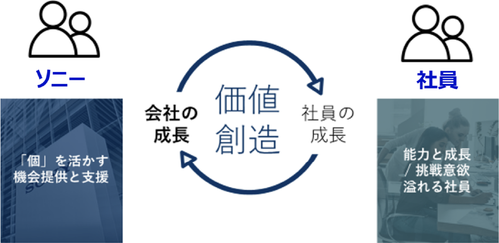 人材版伊藤レポートが示すフレームは長年ソニーが社員に示してきた、「個」と「場」の関係