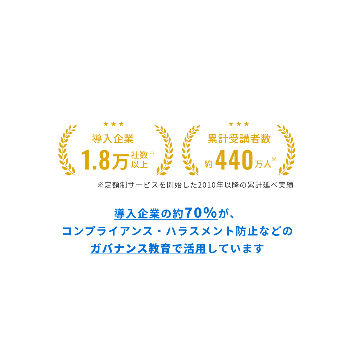 導入企業3,900社 累計受講者数323万人超