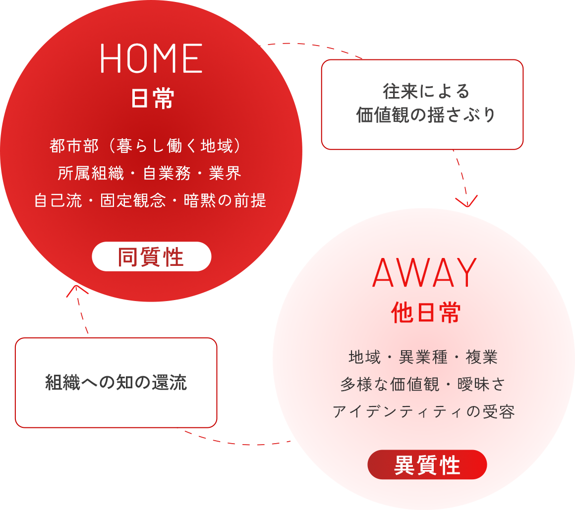 HOMEとAWAYの往来による学びの概念図