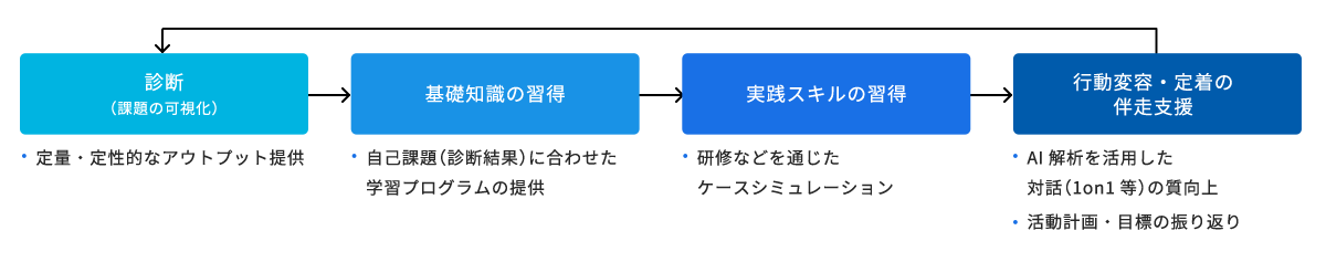 職場実践支援のフロー