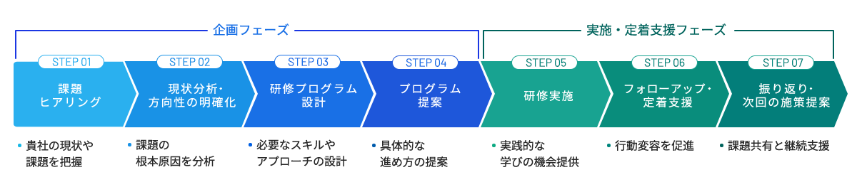 個別課題の解決までのフロー