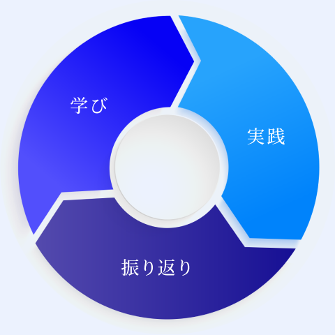 プログラムのサイクルイメージ