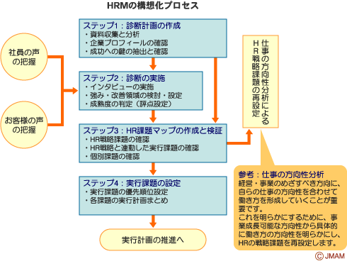 HRMの構想化プロセス