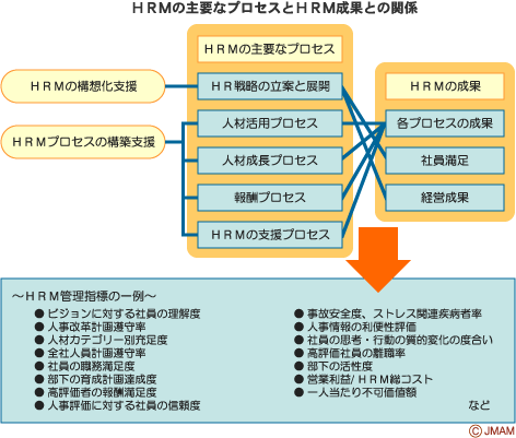 Hrmの成果検証支援 調査 コンサルティング Jmam 日本能率協会マネジメントセンター Hrmの成果検証支援 調査 コンサルティング Jmam 日本能率協会マネジメントセンター