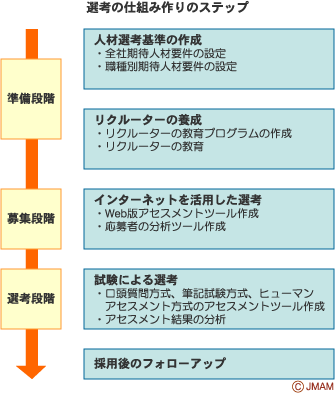 選考の仕組み作りのステップ
