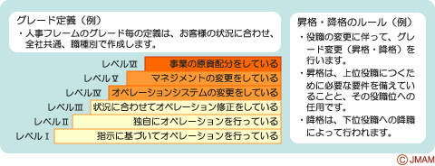 グレード定義
