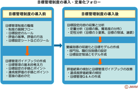 目標管理制度の導入・定着化フォロー