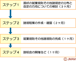 就業規則改訂のステップ