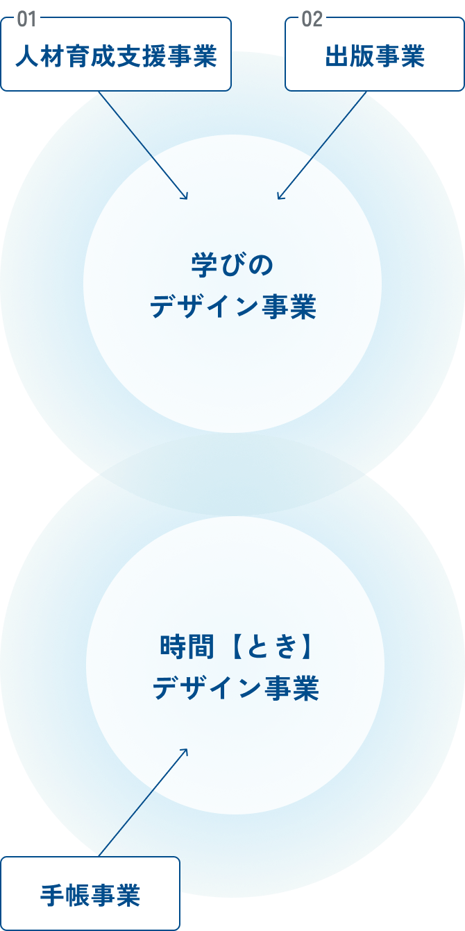 「学びのデザイン事業」01人材育成支援事業、02出版事業 「時間【とき】デザイン事業」03手帳事業