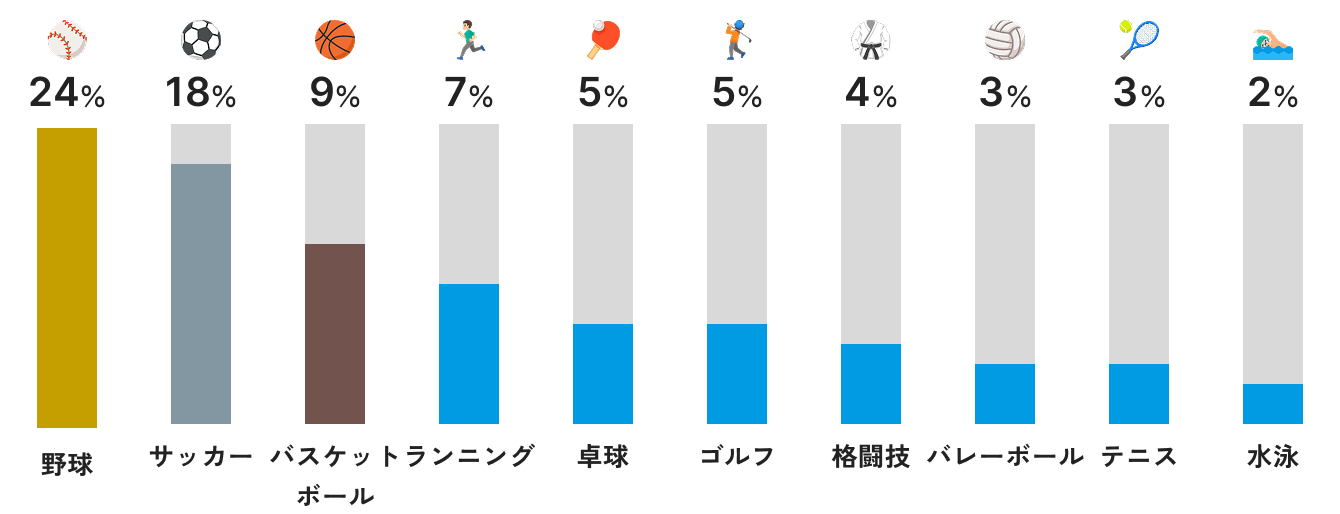 野球24％、サッカー18％、バスケットボール9％、ランニング7％、卓球5％、ゴルフ5％、格闘技4％、バレーボール3％、テニス3％、水泳2％