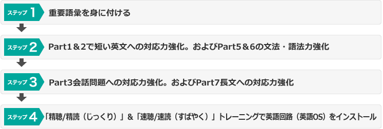 TOEIC完全攻略700点コース