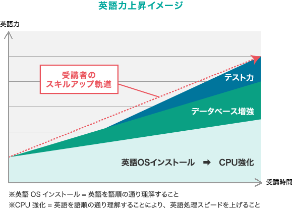 アルク TOEIC(R)L&Rテスト完全攻略700【通信教育】 | 通教,通信教育