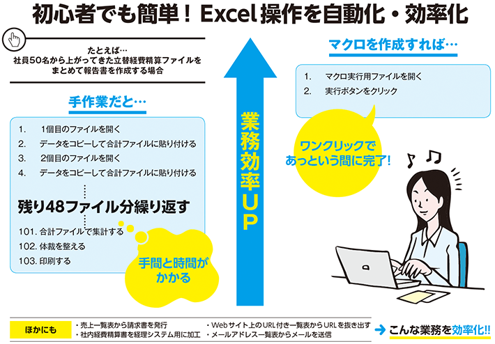 初心者でも簡単！手間と時間のかかるExcel操作を自動化・効率化