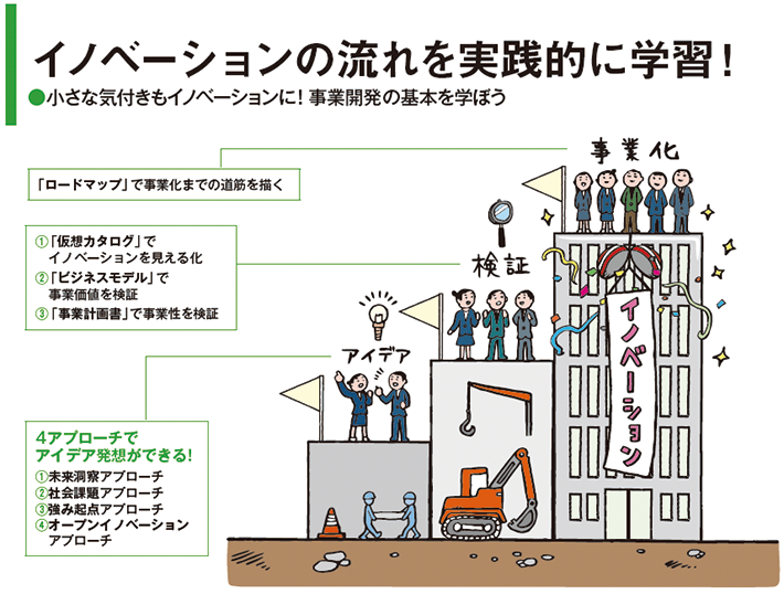 イノベーションの流れを実践的に学習！