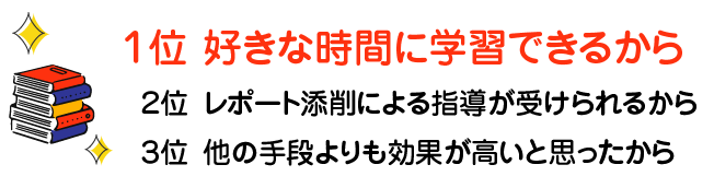 1位 好きな時間に学習できるから/2位 レポート添削による指導が受けられるから/3位 他の手段よりも効果が高いと思ったから