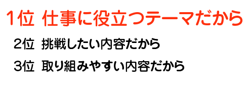 1位 仕事に役立つテーマだから/2位 挑戦したい内容だから/3位 取り組みやすい内容だから