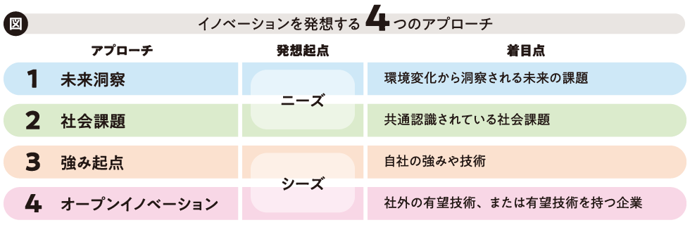 イノベーションを発想する4つのアプローチ