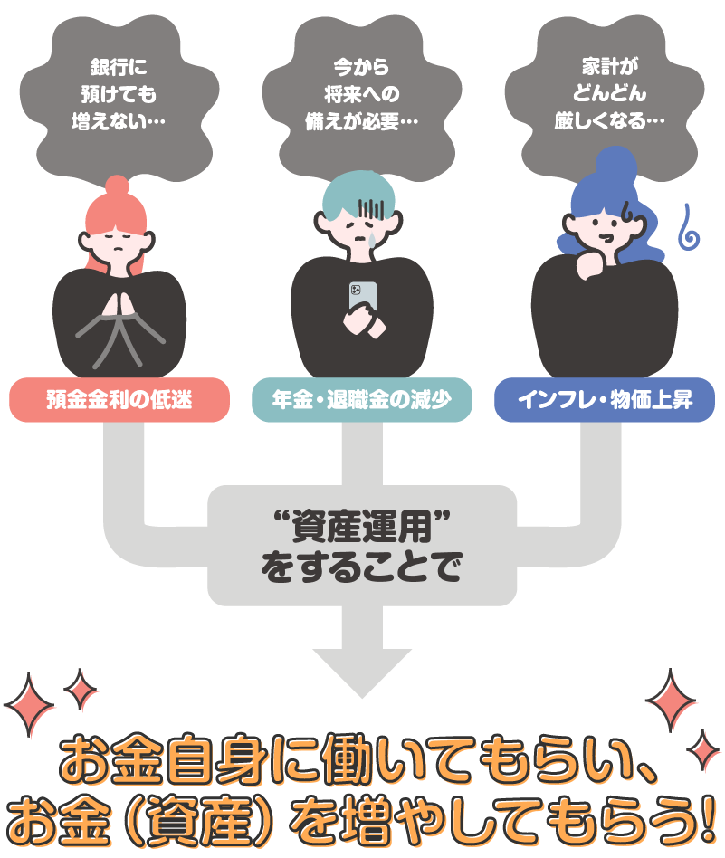 “資産運用”をすることで