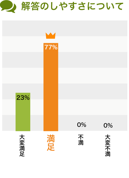 解答のしやすさについて 解答のしやすさについて