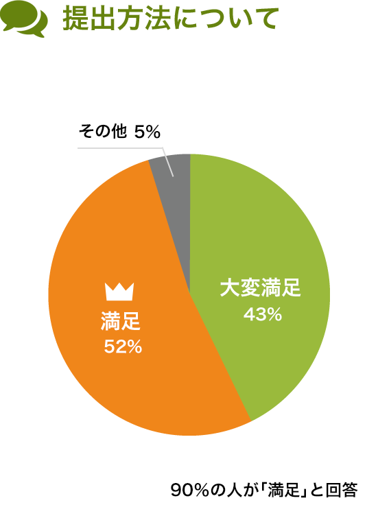 提出方法について 提出方法について
